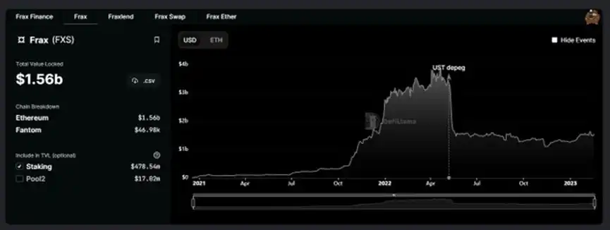 FRAX创造了DeFi的三位一体吗？