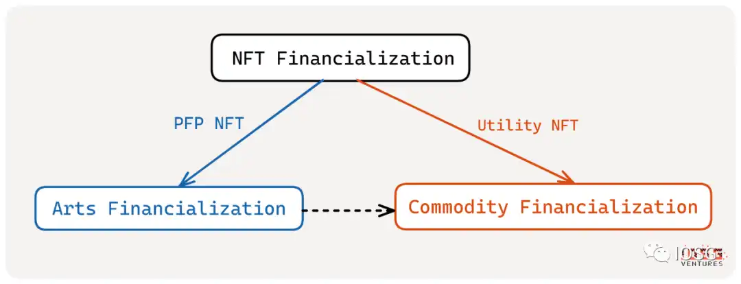 IOSG：NFT金融化迎来系统性机会？概览赛道152个项目