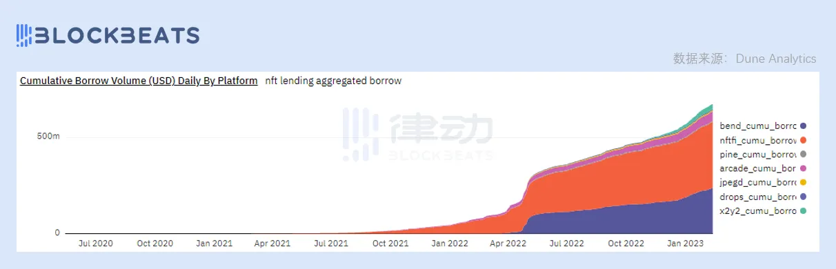 全仓杠杆NFT借贷协议ParaSpace是「BendDAO杀手」吗？