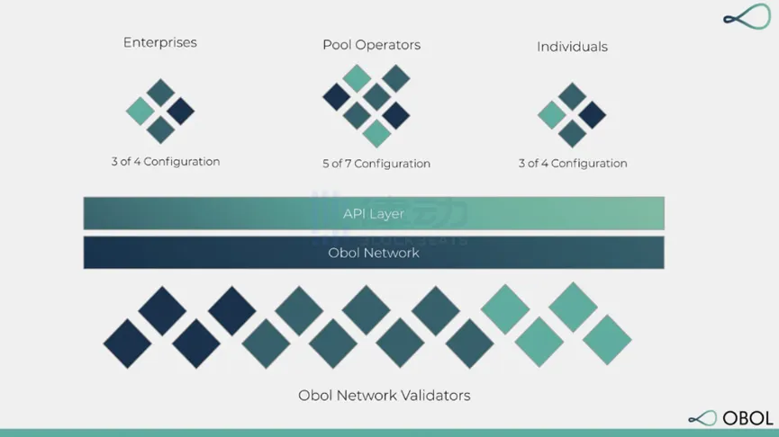 LSD赛道新玩家：Obol Network如何借助DVT开启以太坊质押新篇章？