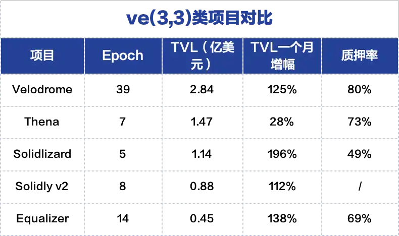 5个ve(3,3)类项目对比与现状：Velodrome、Equalizer、Thena等