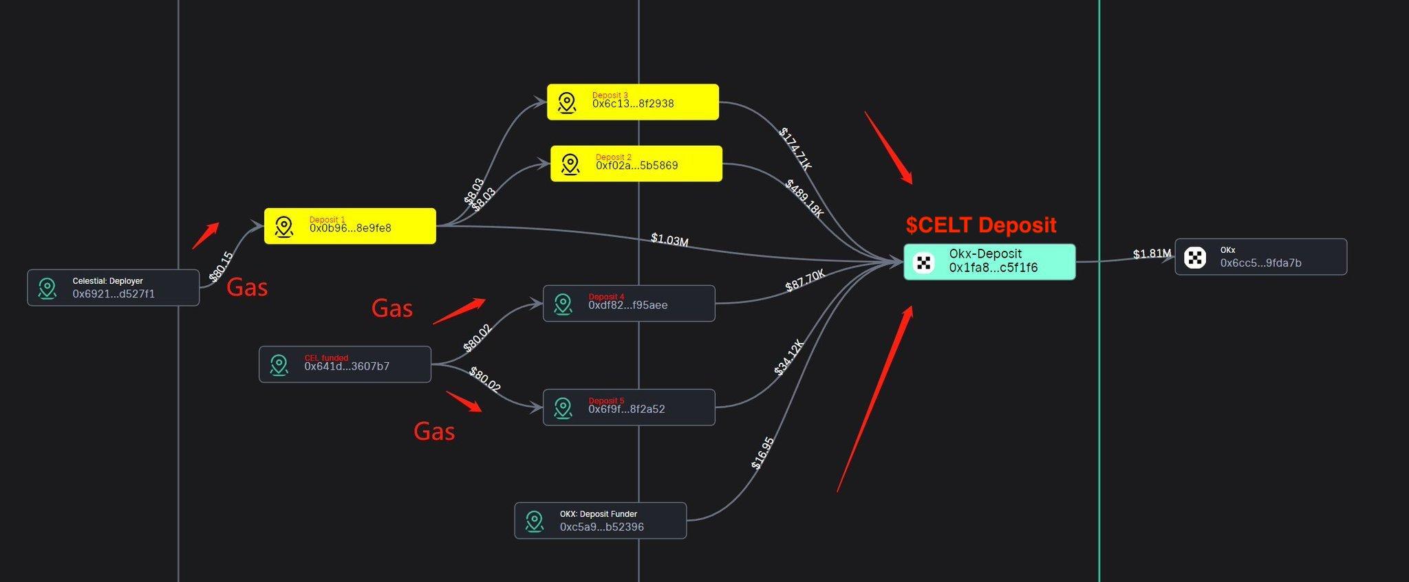 数据：5 个 地址在 2 月 26 日向 OKX 存入 5.17 亿枚 CELT