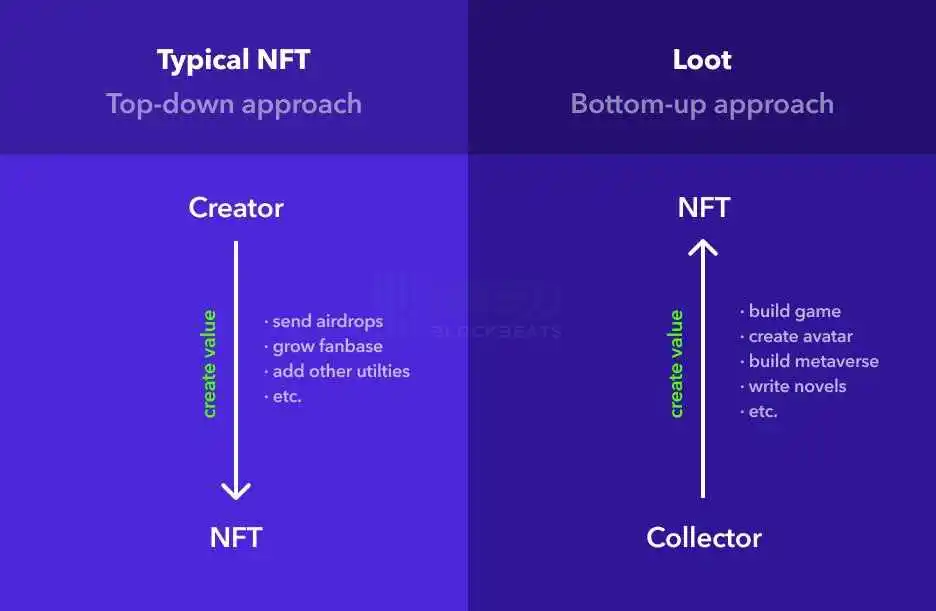 万字笔墨全链上游戏（中）：一文透视 Loot 生态