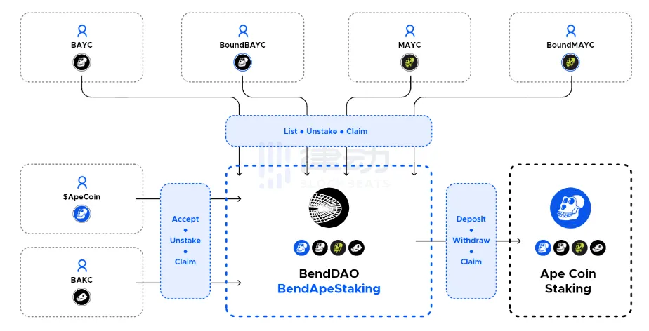 全仓杠杆NFT借贷协议ParaSpace是「BendDAO杀手」吗？