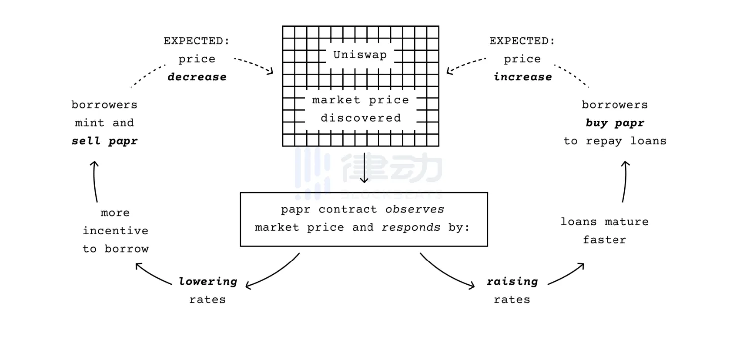 paprMEME：原生Token驱动，「Hold = Lend」的新NFT借贷平台