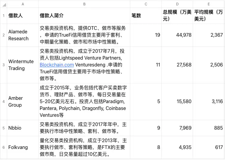 信用赛道TrueFi：信用借贷业务的风险与机遇