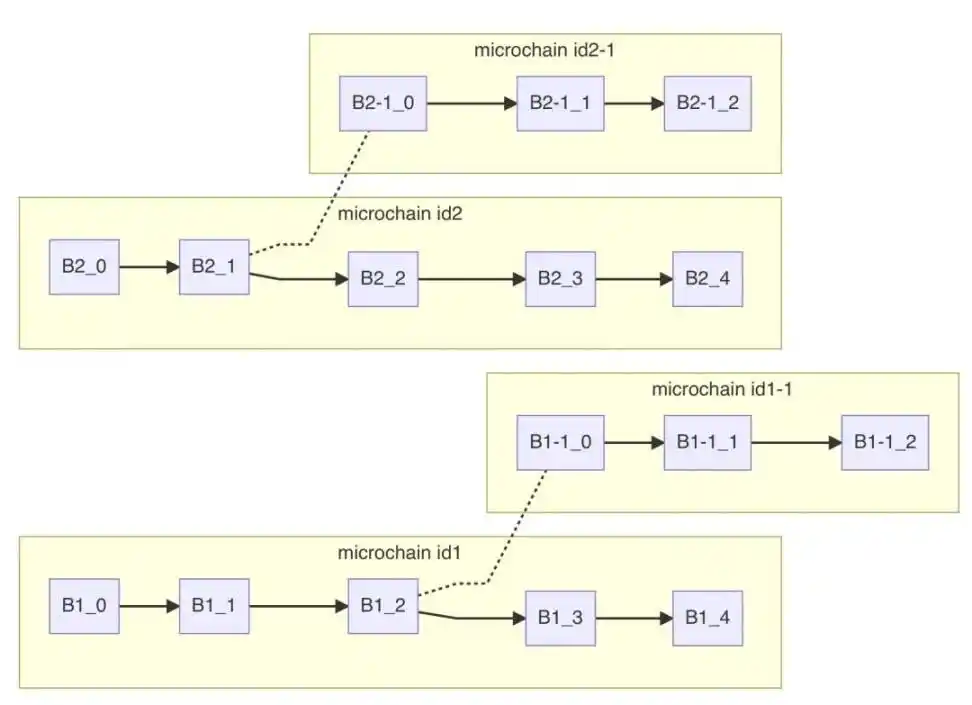 MOVE系「老三」：新公链Linera全面解读