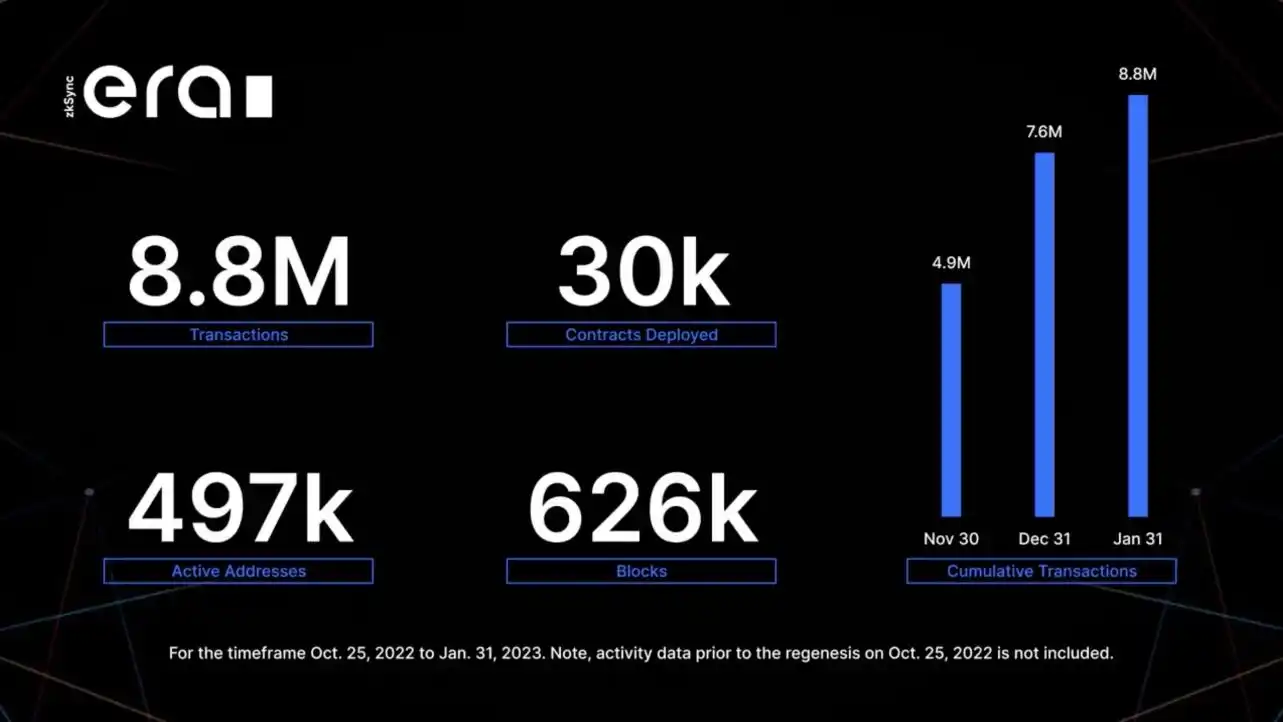 主网上线「倒计时」，速览zkSync Era带来的ZK新面貌