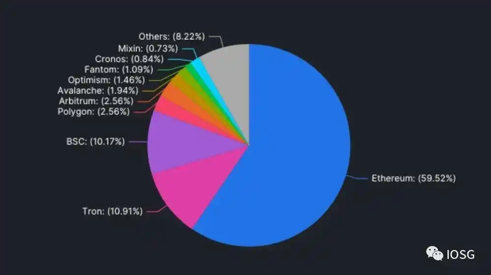 IOSG：ZK跨链通信协议——安全低成本构建全链DApp的未来