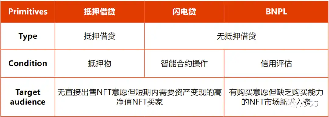 IOSG：NFT金融化迎来系统性机会？概览赛道152个项目