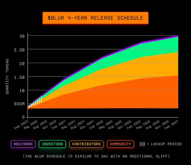 速览Blur Token经济模型和空投分发认领情况