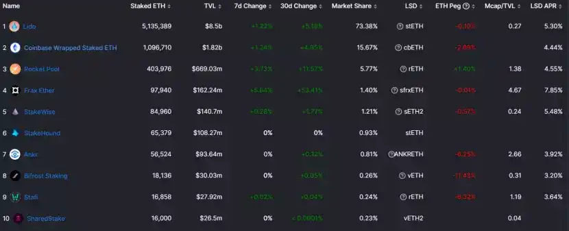 ETH链上数据回暖，Staking监管利好去中心化质押