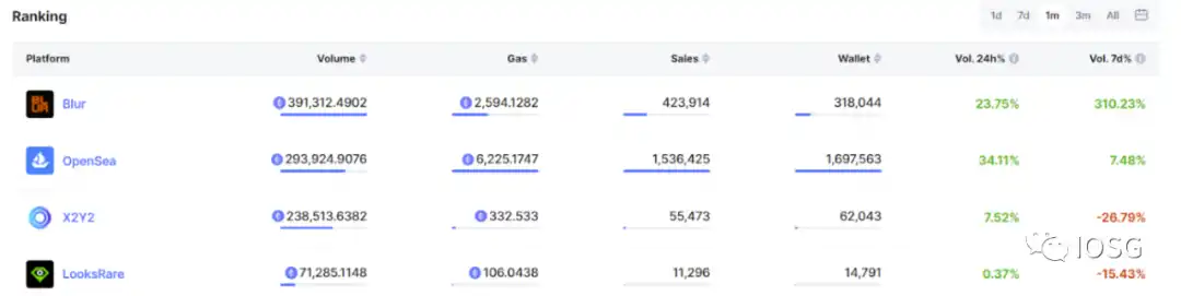 IOSG：NFT金融化迎来系统性机会？概览赛道152个项目