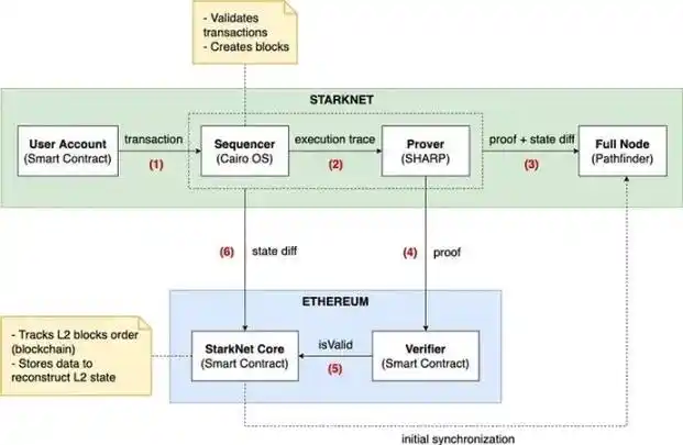 Starkware技术架构与生态应用梳理