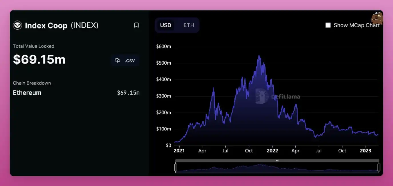 a16z、Coinbase看好的「加密指数」，都有哪些项目