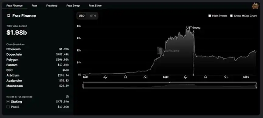 FRAX创造了DeFi的三位一体吗？