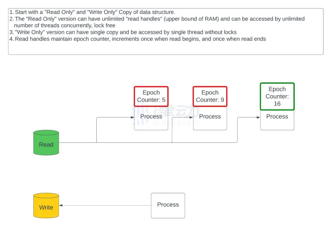 VRRB提出的Proof of Claim共识机制有什么不同？