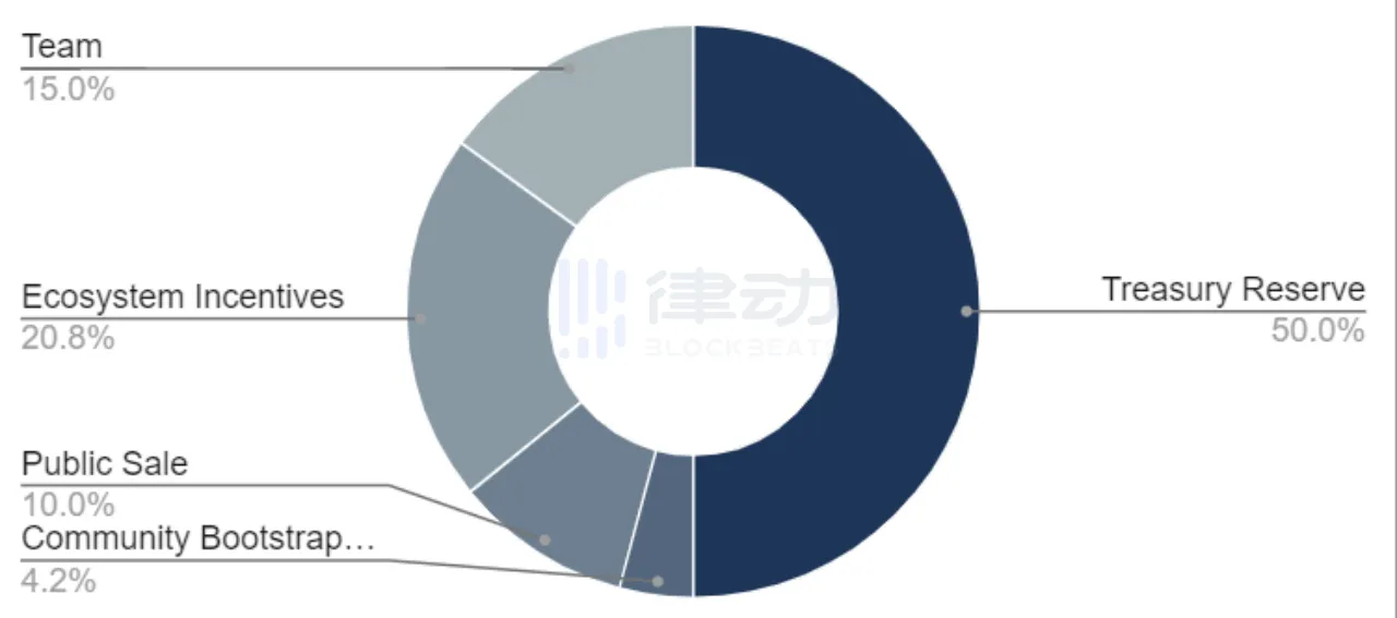 GRAIL新项目FactorDAO能像TROVE一样火热吗？