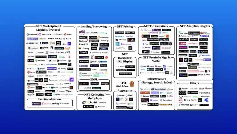 速览2023年NFTFi叙事下的五个项目：BendDAO、NFTperp、SudoSwap...