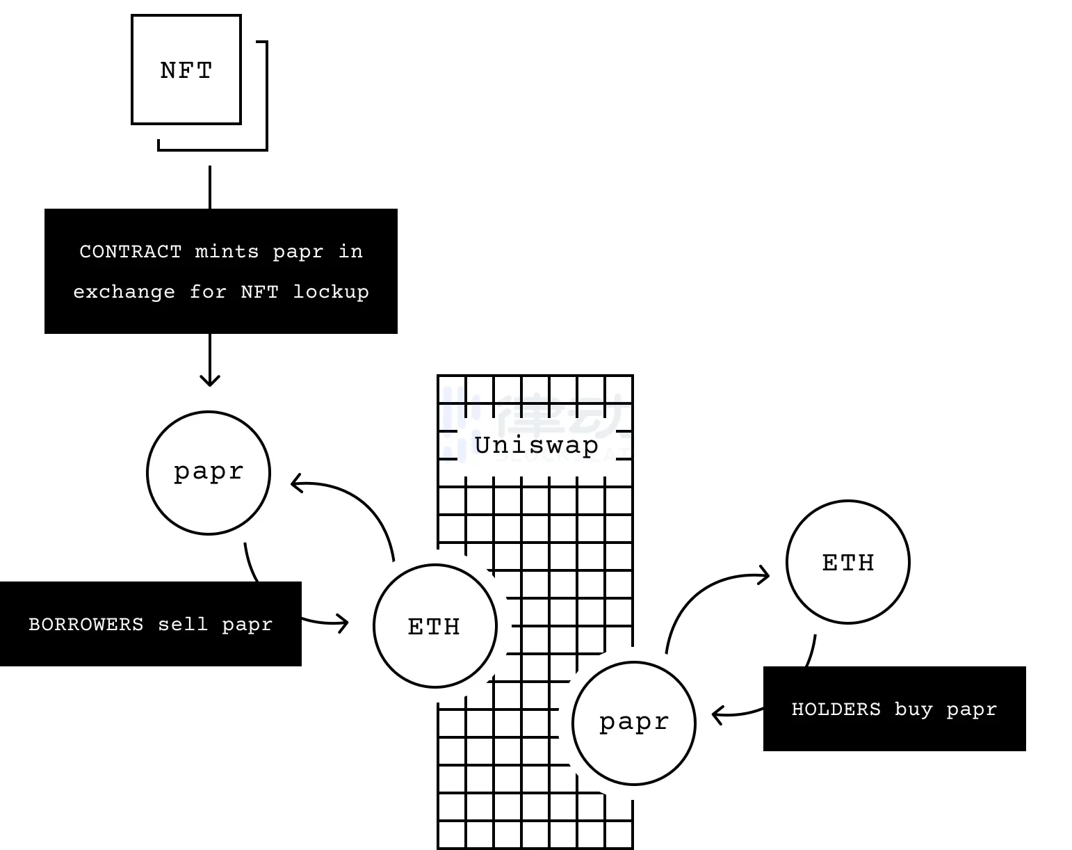 paprMEME：原生Token驱动，「Hold = Lend」的新NFT借贷平台