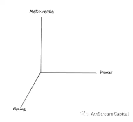 ArkStream Capital 2023展望：十亿用户的链上应用会在哪些场景爆发