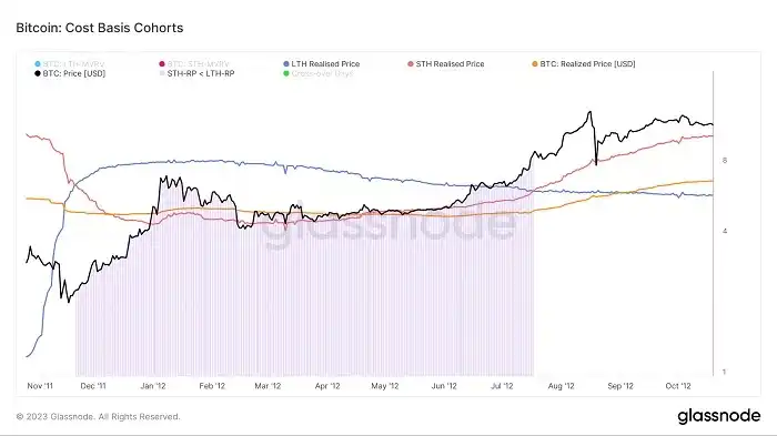 「熊转牛」真在发生？我们分析了四轮周期的LTH-STH链上指标