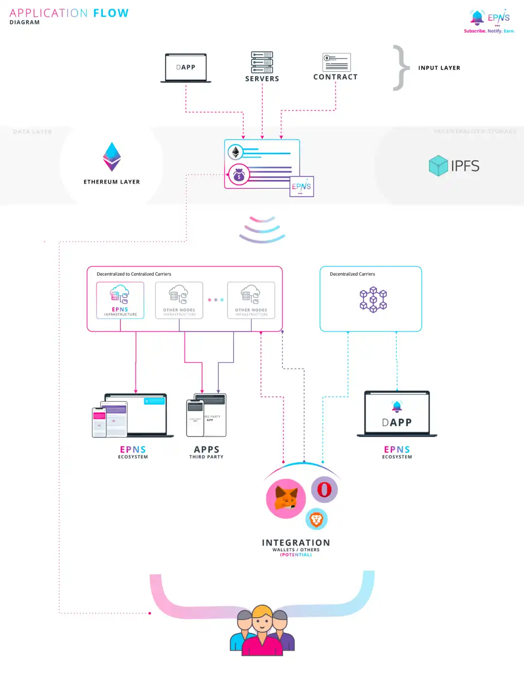 Buidler DAO：Push Protocol如何填补Web3通信空白