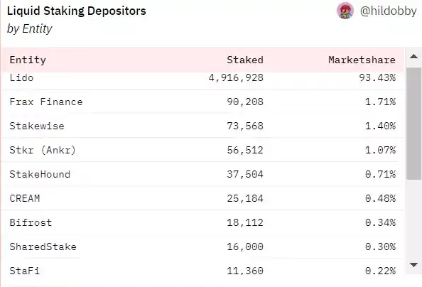 ETH链上数据回暖，Staking监管利好去中心化质押