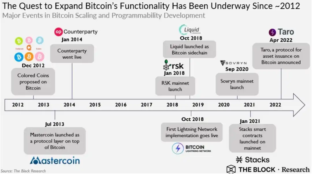 BitcoinFi要来了？概览比特币生态新格局