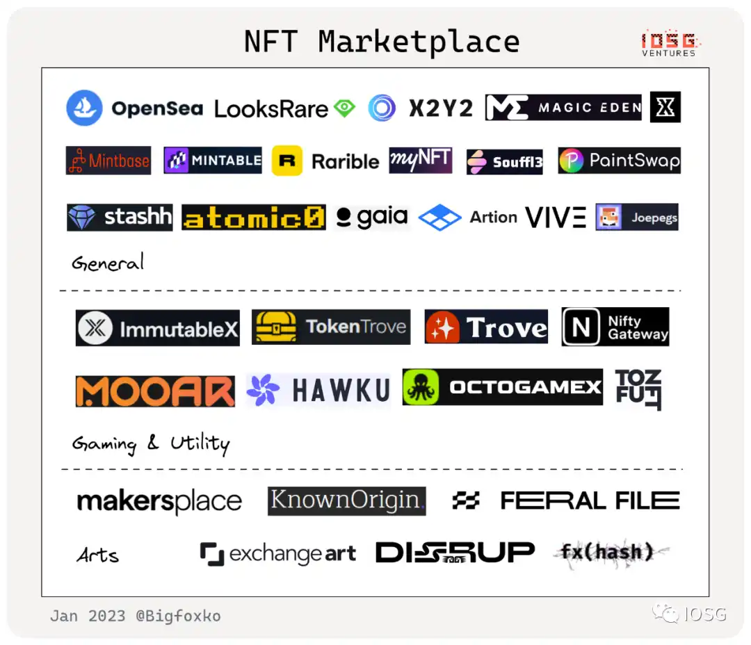 IOSG：NFT金融化迎来系统性机会？概览赛道152个项目