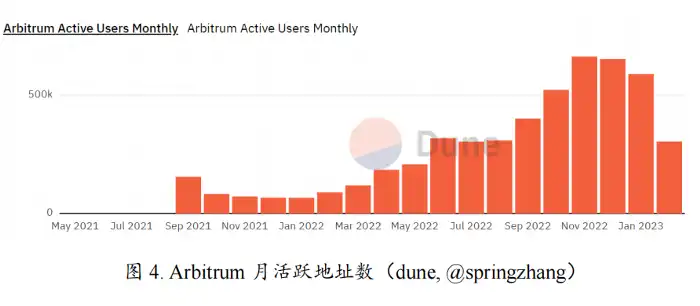 解构2月主线叙事：Arbitrum的技术、生态、热门项目和未来