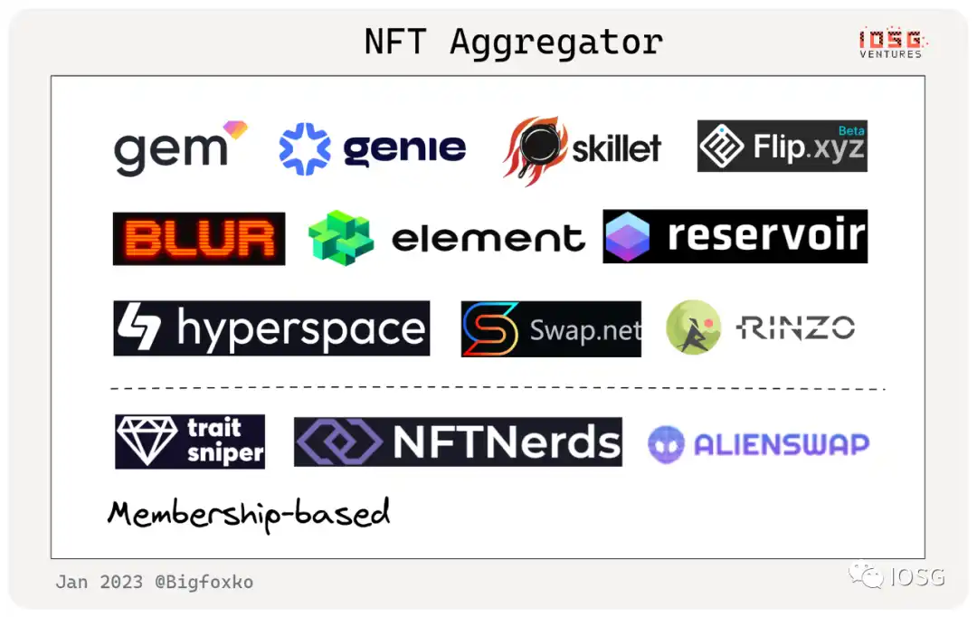 IOSG：NFT金融化迎来系统性机会？概览赛道152个项目