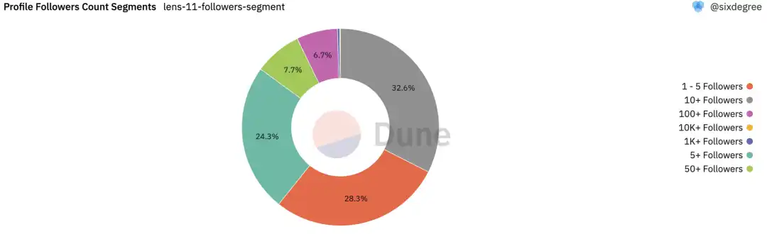 BuidlerDAO & SevenX：Lens Protocol万字深研报告