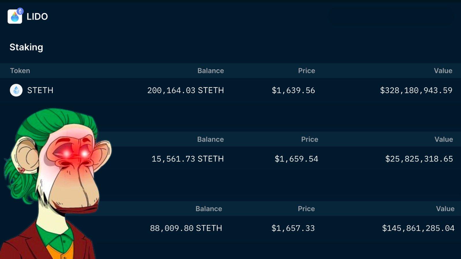 数据：孙宇晨已通过 3 个地址在 Lido 中质押超 30 万枚 ETH