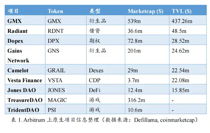 解构2月主线叙事：Arbitrum的技术、生态、热门项目和未来