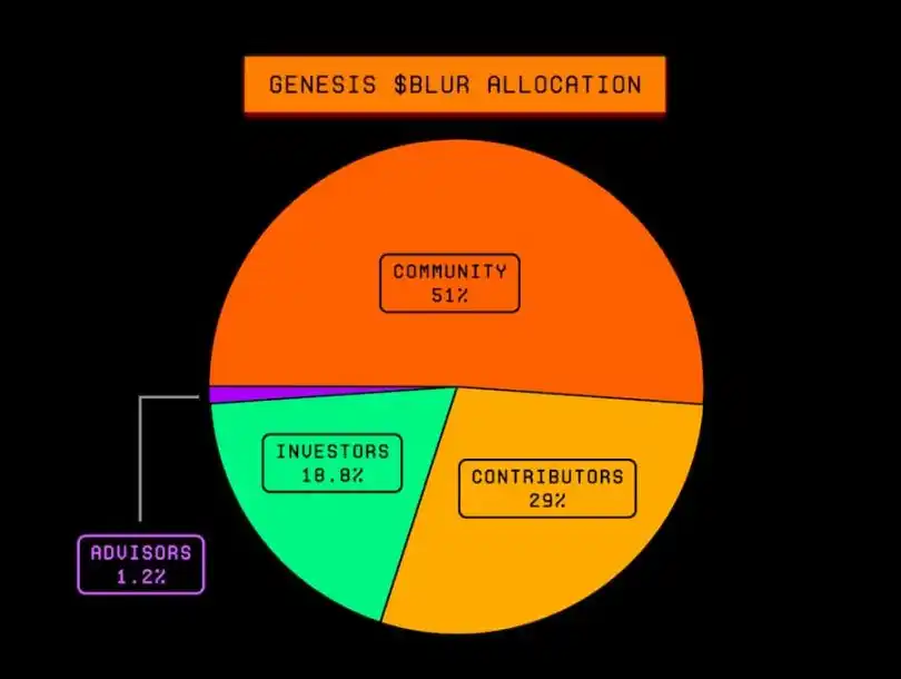 速览Blur Token经济模型和空投分发认领情况