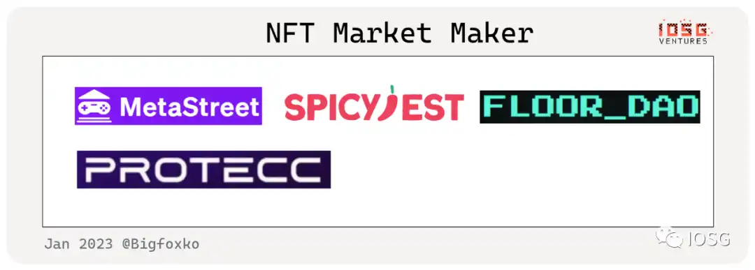 IOSG：NFT金融化迎来系统性机会？概览赛道152个项目