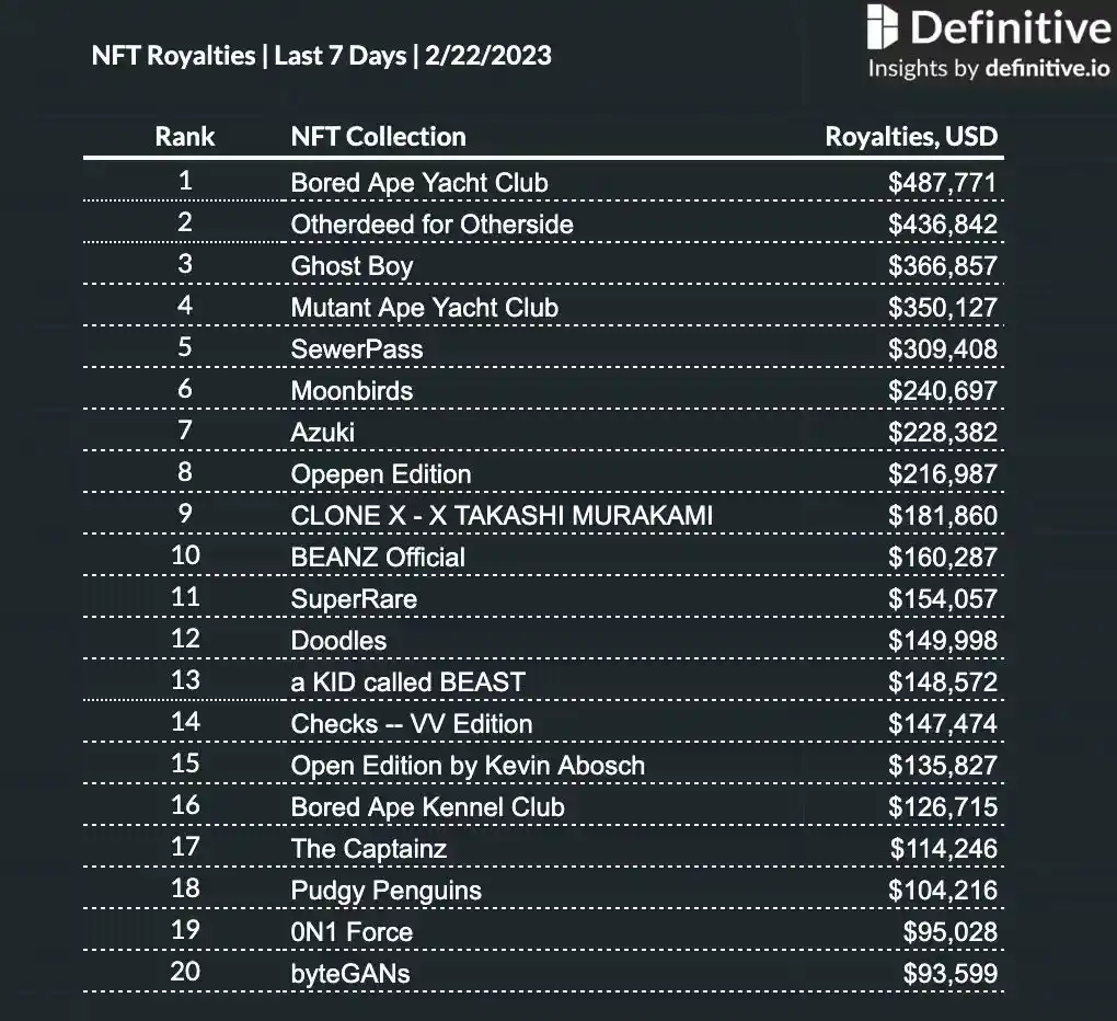 BAYC 系列 NFT 近 7 日版税收入达 48.7 万美元