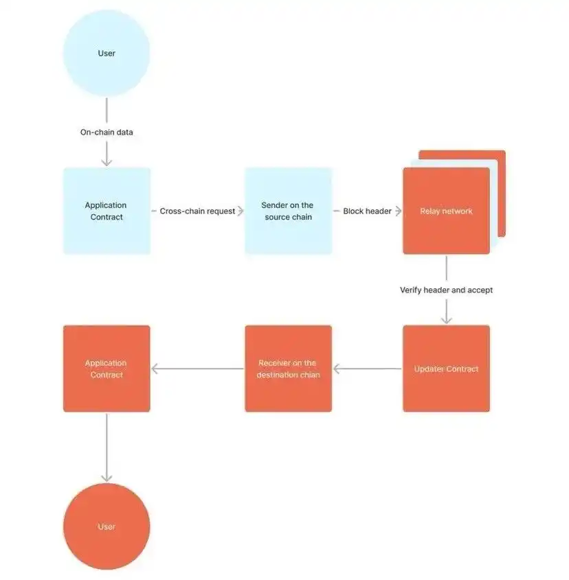 IOSG：ZK跨链通信协议——安全低成本构建全链DApp的未来