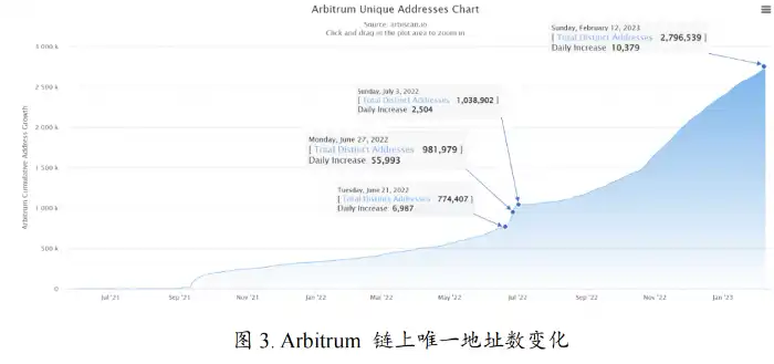 解构2月主线叙事：Arbitrum的技术、生态、热门项目和未来