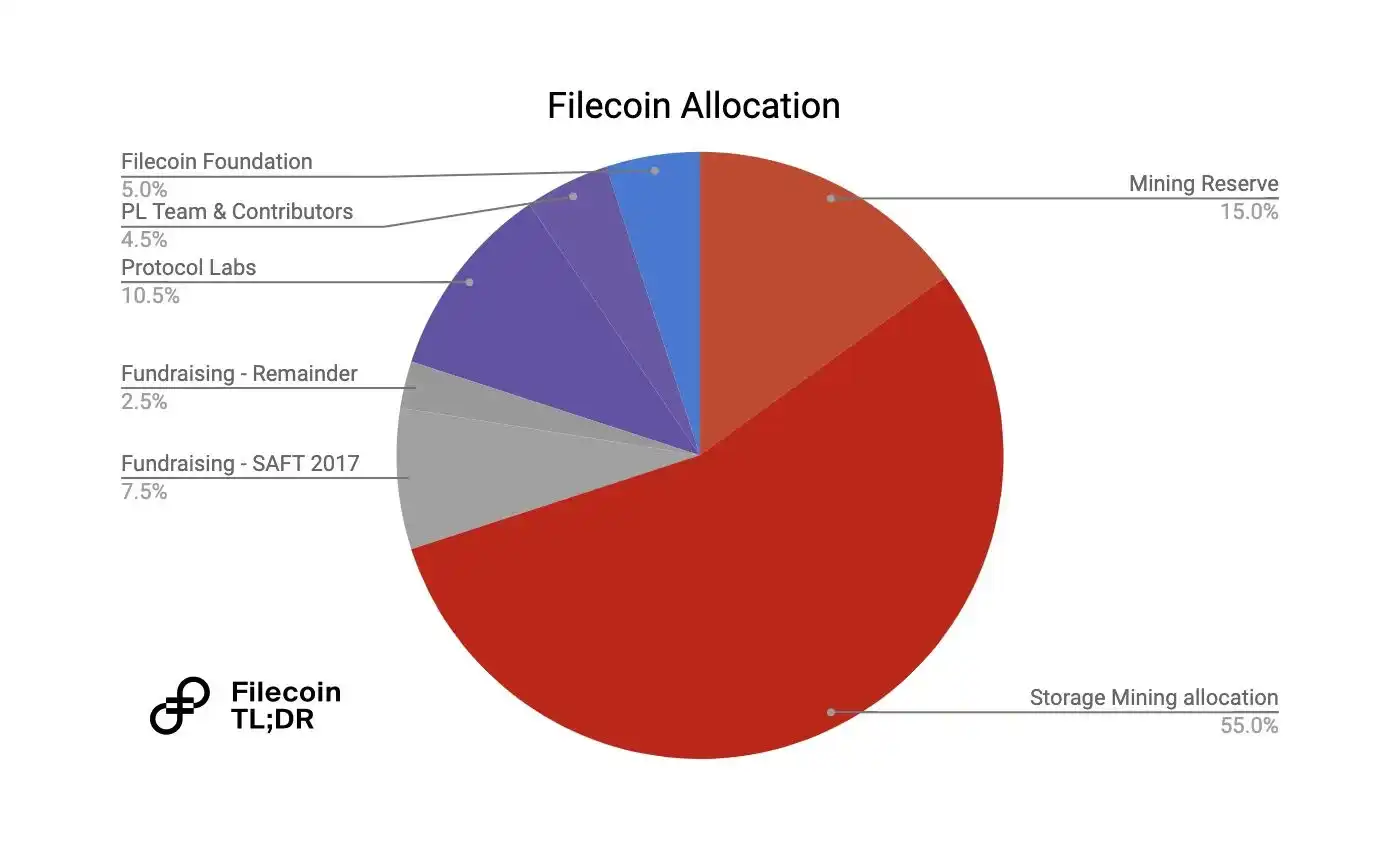 FIL一路「高歌猛进」，其背后的Token经济有何隐藏信息？