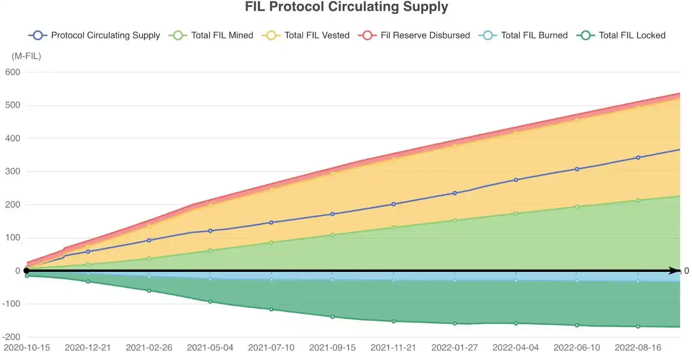 FIL一路「高歌猛进」，其背后的Token经济有何隐藏信息？