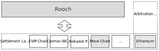 Rollup Layer2模块化演进之路：有何可能性？