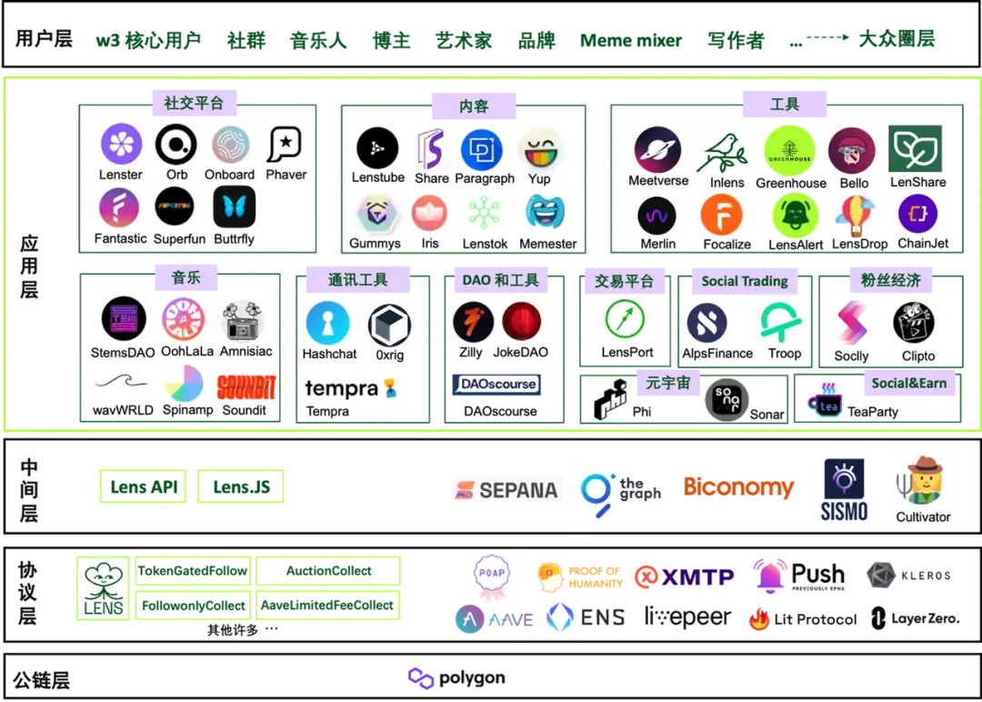 BuidlerDAO & SevenX：Lens Protocol万字深研报告