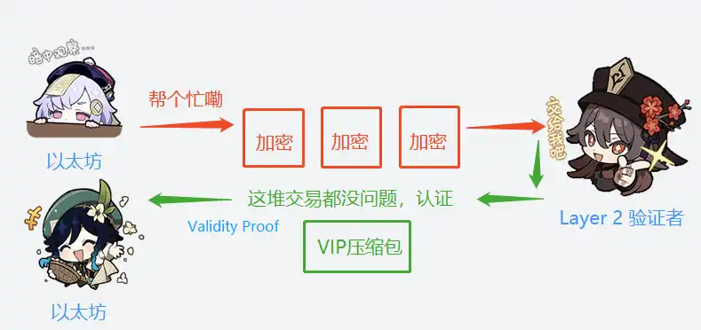 轻松理解Rollup：ZK Rollups与Optimistic，Arbitrum的区别