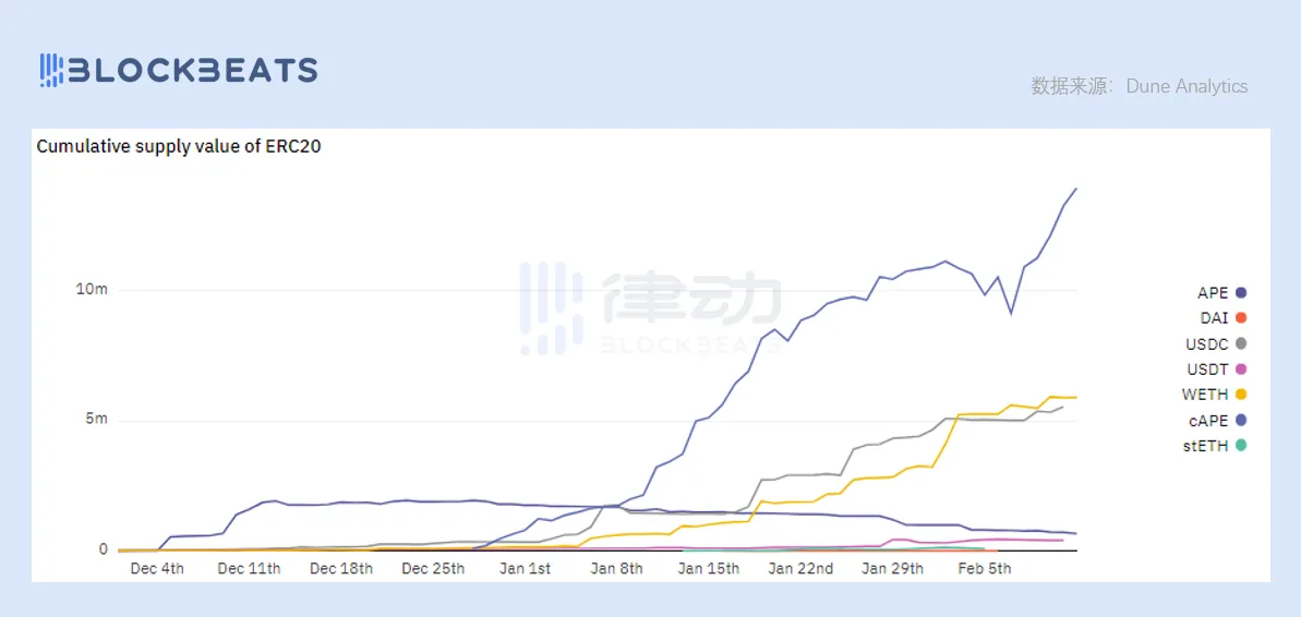 全仓杠杆NFT借贷协议ParaSpace是「BendDAO杀手」吗？