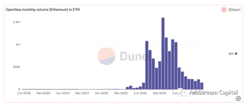 ArkStream Capital 2023展望：十亿用户的链上应用会在哪些场景爆发