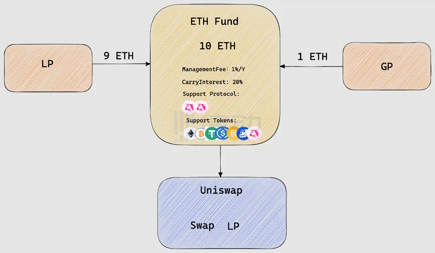 DeFund Protocol：替代 CeFi 的去中心化「链上基金」