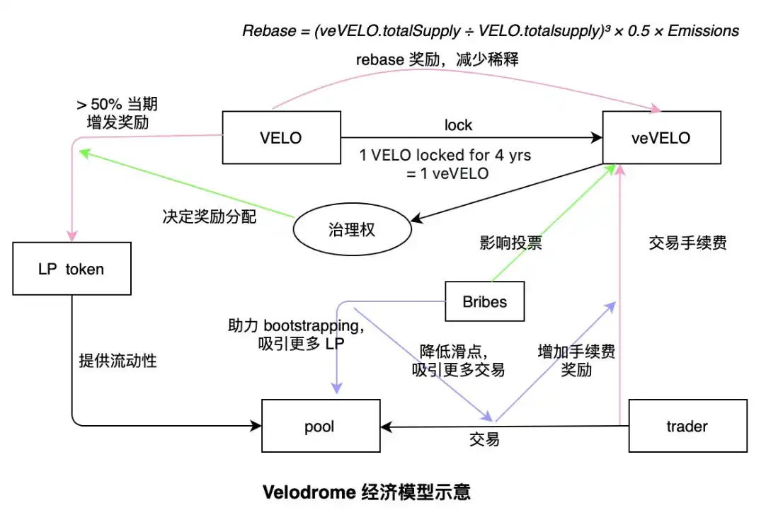 Solidly偃旗息鼓后，Optimism上AMM协议Velodrome有何想象空间？