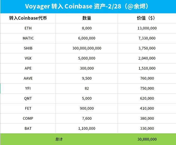 数据：Voyager 今日将 3088 万美元加密资产转入 Coinbase，并提现 5000 万枚 USDC